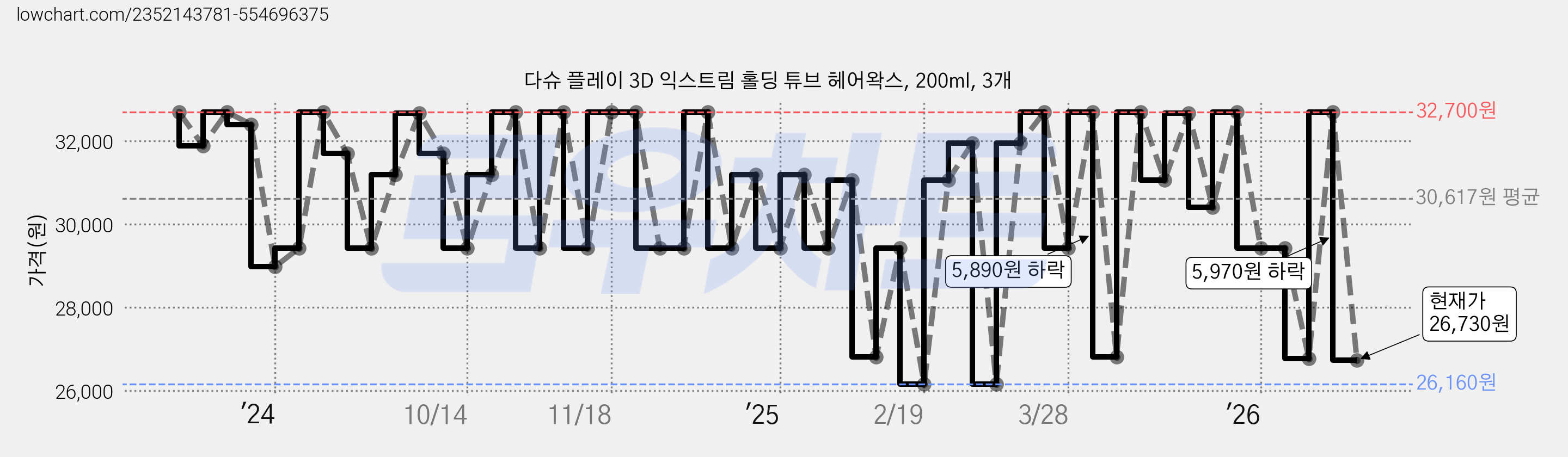 다슈 플레이 3D 익스트림 홀딩 튜브 헤어왁스, 200ml, 3개 가격 변동 차트, 현재가 26,730원, 관측 최저가 22,890원