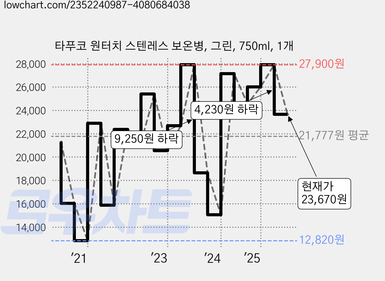 타푸코 원터치 스텐레스 보온병, 그린, 750ml, 1개 가격 변동 차트, 현재가 23,670원, 관측 최저가 12,820원