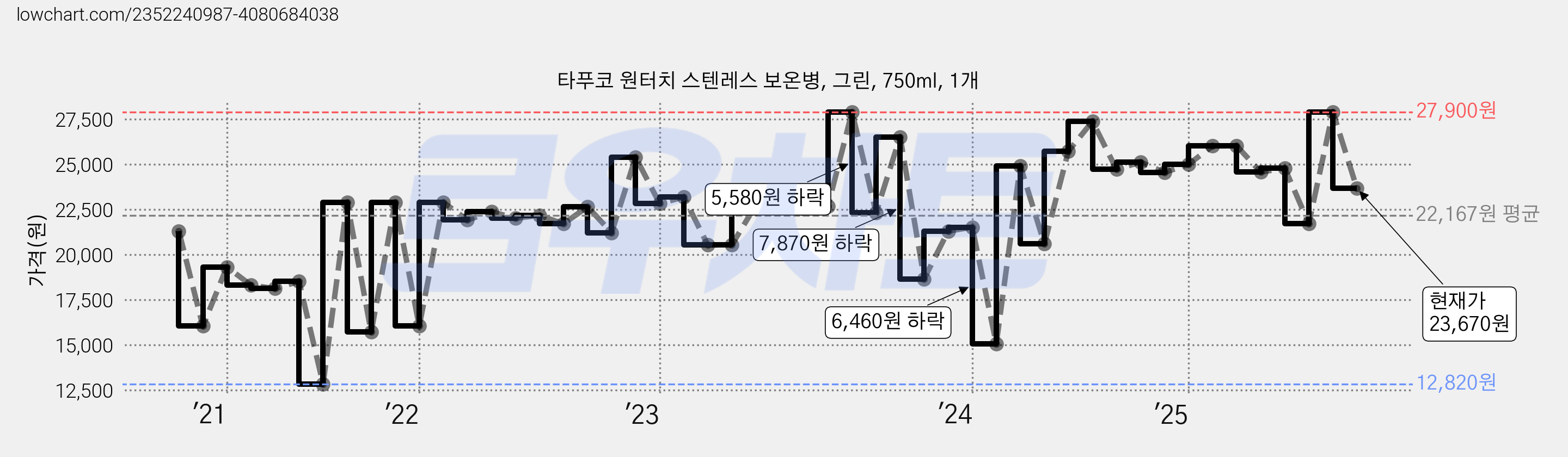 타푸코 원터치 스텐레스 보온병, 그린, 750ml, 1개 가격 변동 차트, 현재가 23,670원, 관측 최저가 12,820원