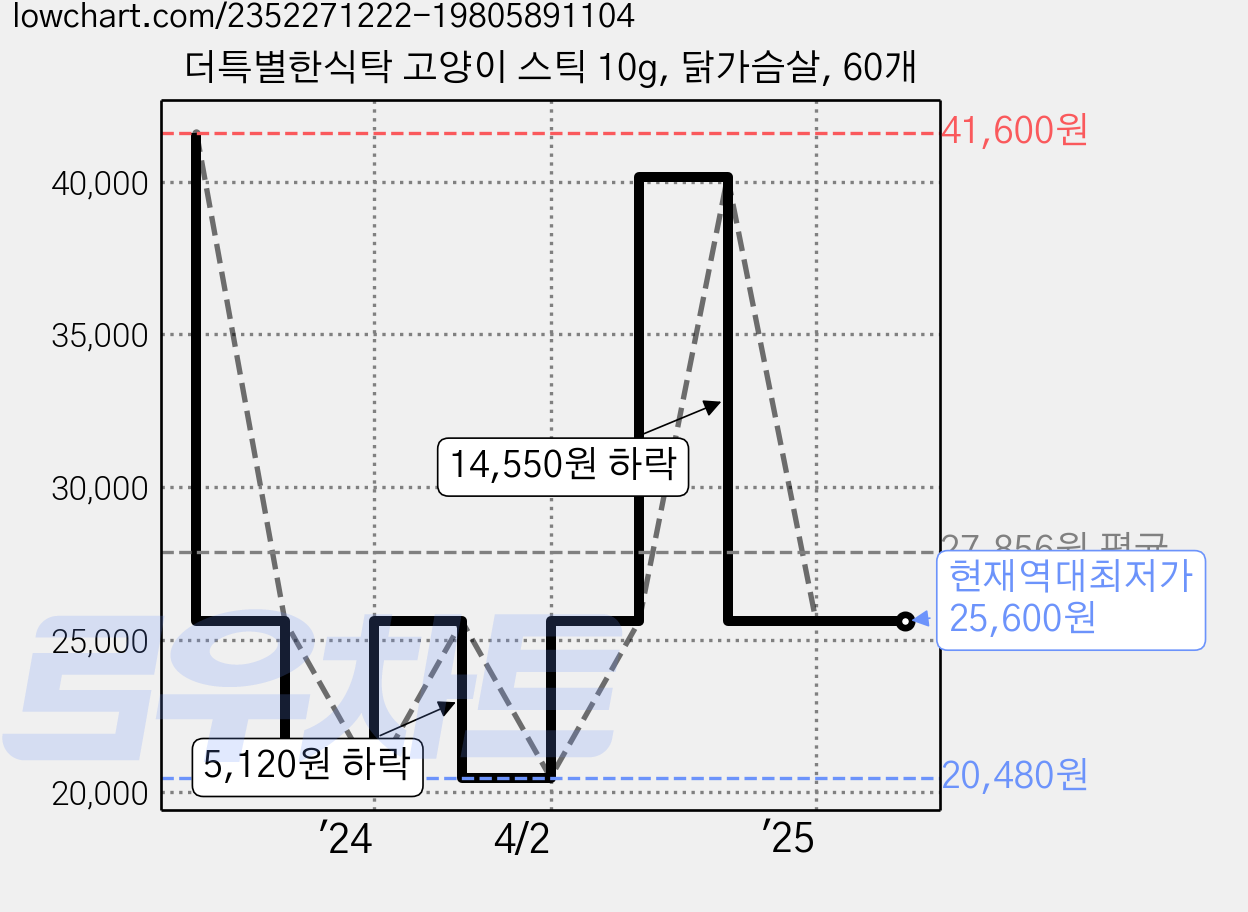 더특별한식탁 고양이 스틱 10g, 닭가슴살, 60개 가격 변동 차트, 현재가 25,600원, 역대최저가
