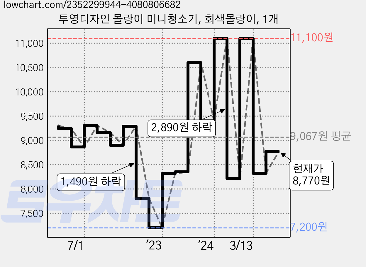 투영디자인 몰랑이 미니청소기, 회색몰랑이, 1개 가격 변동 차트, 현재가 8,770원, 관측 최저가 7,200원