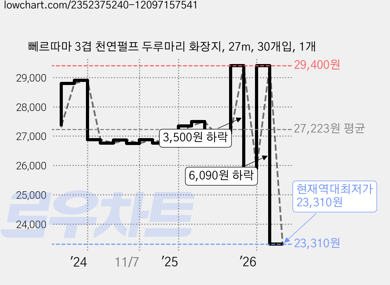 뻬르따마 3겹 천연펄프 두루마리 화장지, 27m, 30개입, 1개 가격 변동 차트, 현재가 23,310원, 역대최저가