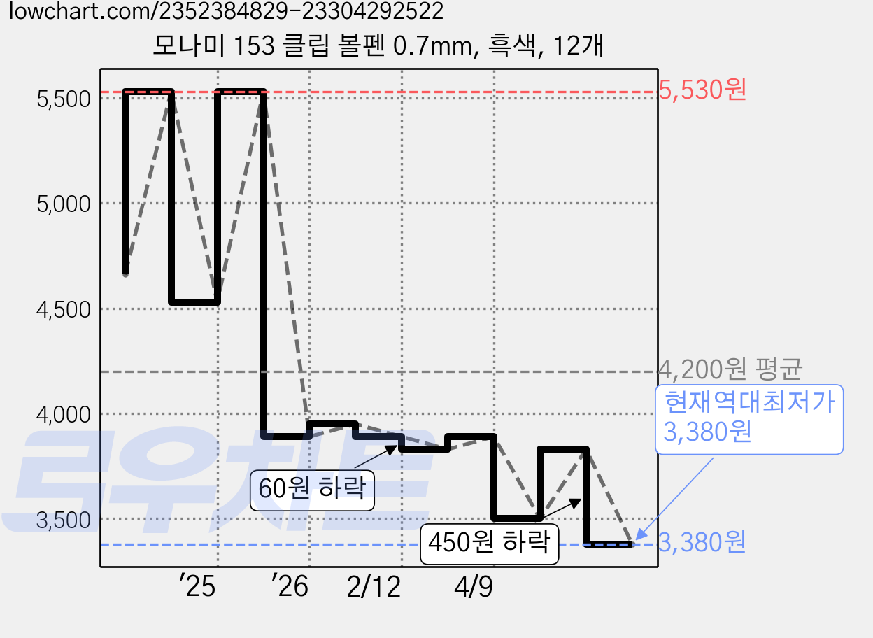 모나미 153 클립 볼펜 0.7mm, 흑색, 12개 가격 변동 차트, 현재가 3,380원, 역대최저가