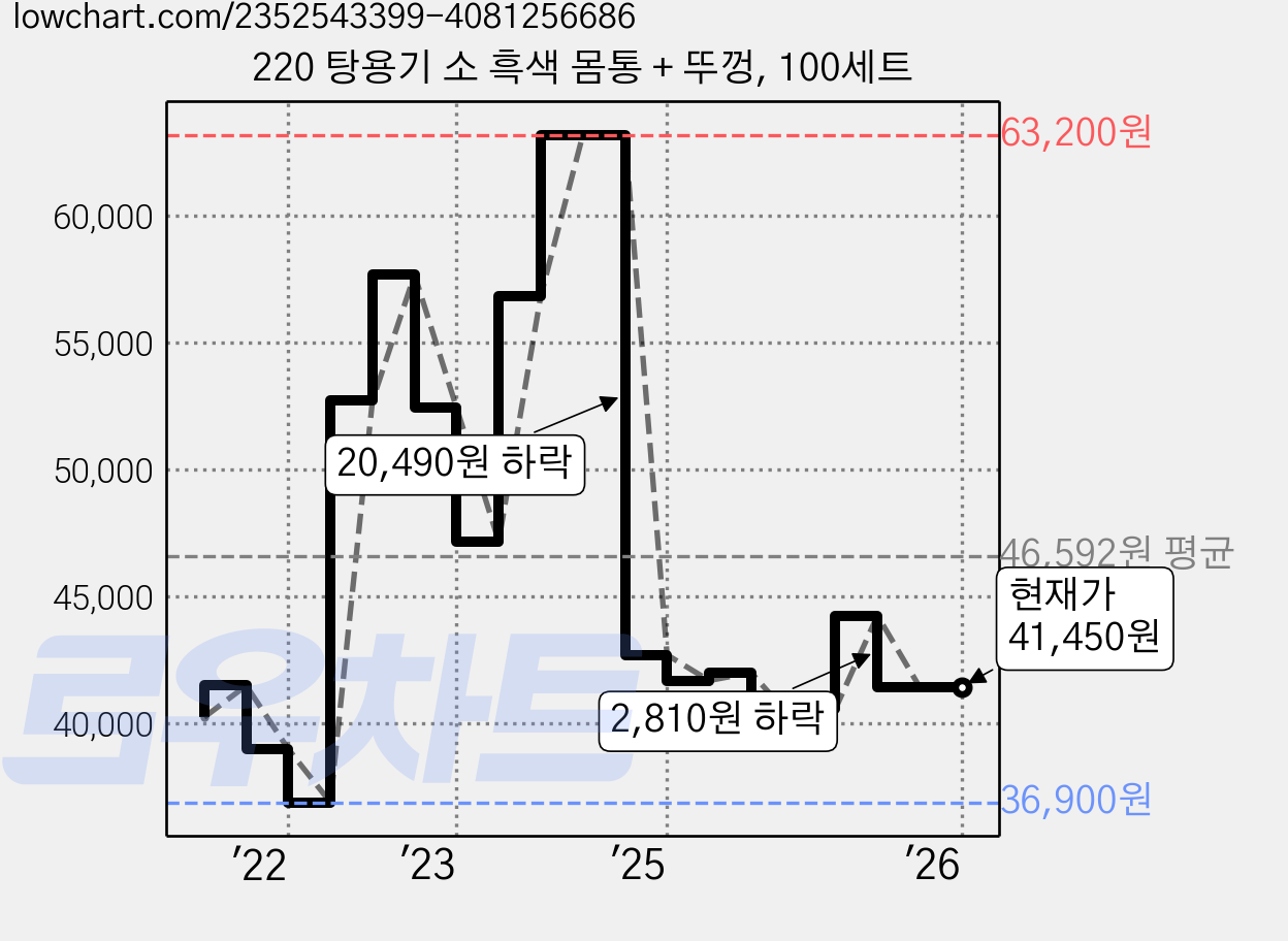 220 탕용기 소 흑색 몸통 + 뚜껑, 100세트 가격 변동 차트, 현재가 41,450원, 역대최저가