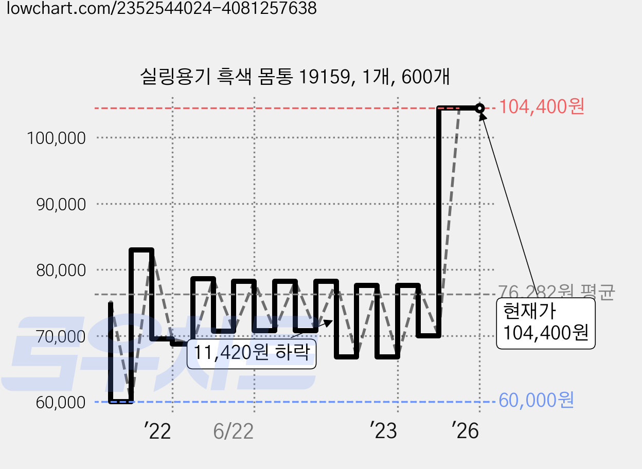 실링용기 흑색 몸통 19159, 1개, 600개 가격 변동 차트, 현재가 104,400원, 역대최저가