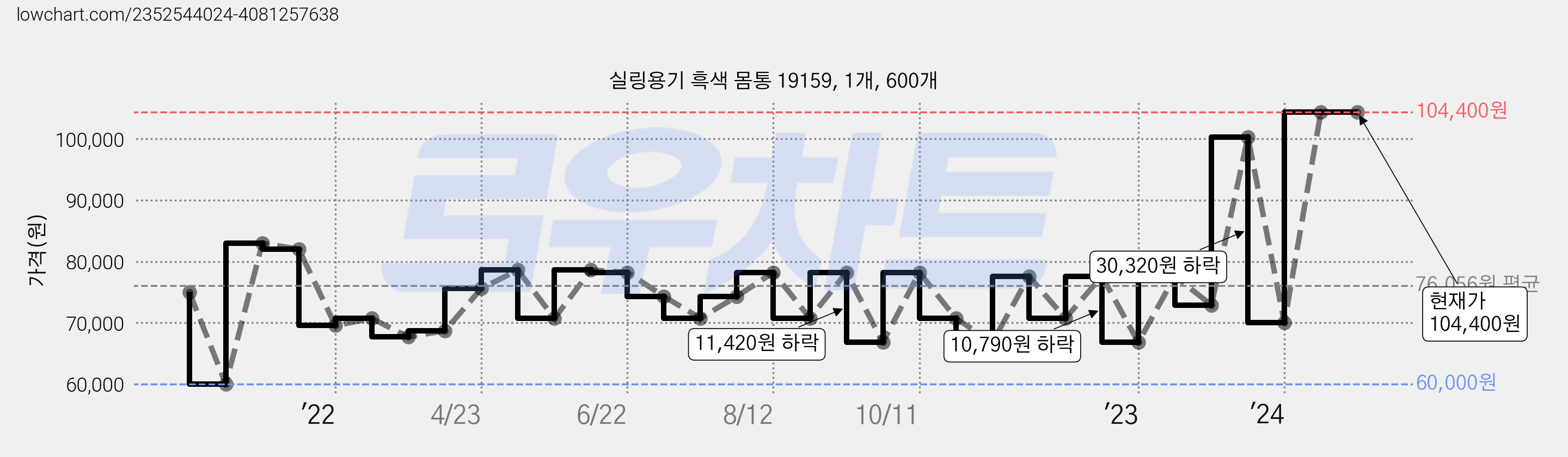 실링용기 흑색 몸통 19159, 1개, 600개 가격 변동 차트, 현재가 104,400원, 역대최저가