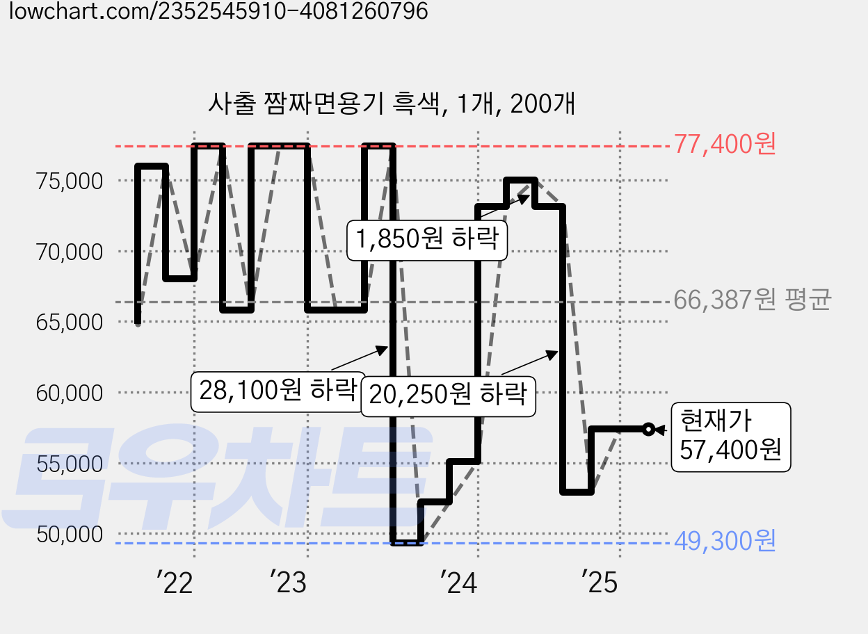 사출 짬짜면용기 흑색, 1개, 200개 가격 변동 차트, 현재가 57,400원, 관측 최저가 48,050원