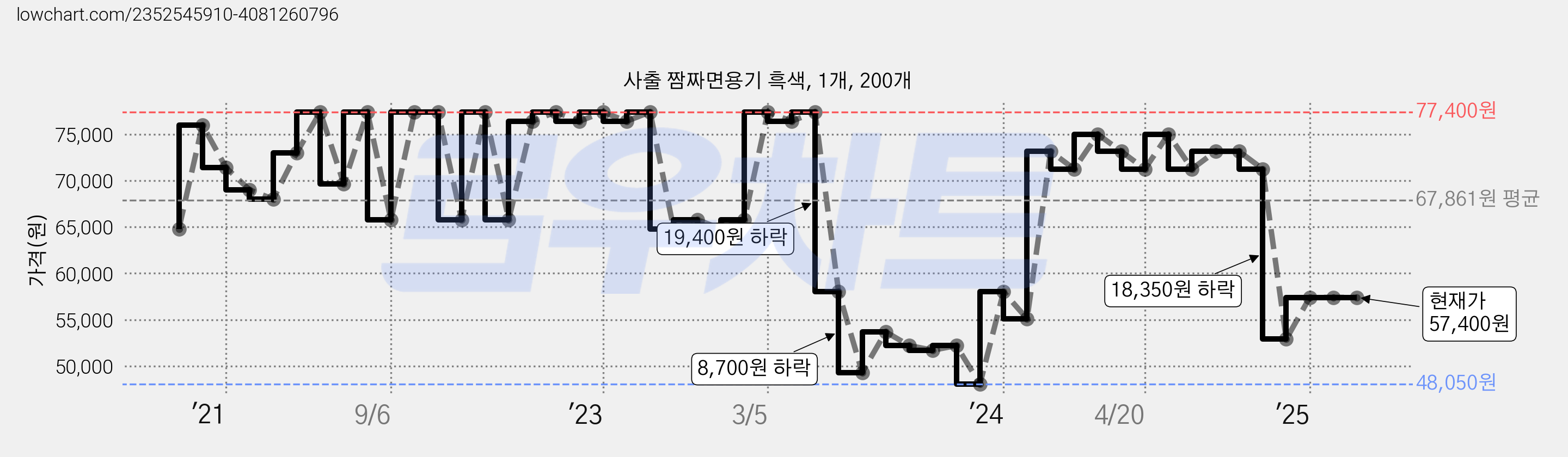 사출 짬짜면용기 흑색, 1개, 200개 가격 변동 차트, 현재가 57,400원, 관측 최저가 48,050원