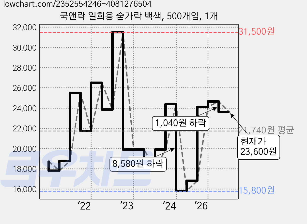 쿡앤락 일회용 숟가락 백색, 500개입, 1개 가격 변동 차트, 현재가 23,600원, 관측 최저가 15,800원