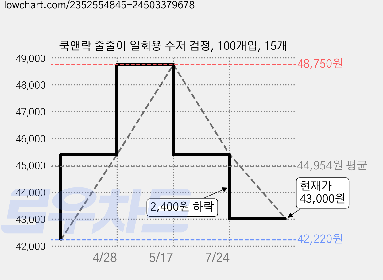쿡앤락 줄줄이 일회용 수저 검정, 100개입, 15개 가격 변동 차트, 현재가 43,000원, 관측 최저가 42,220원