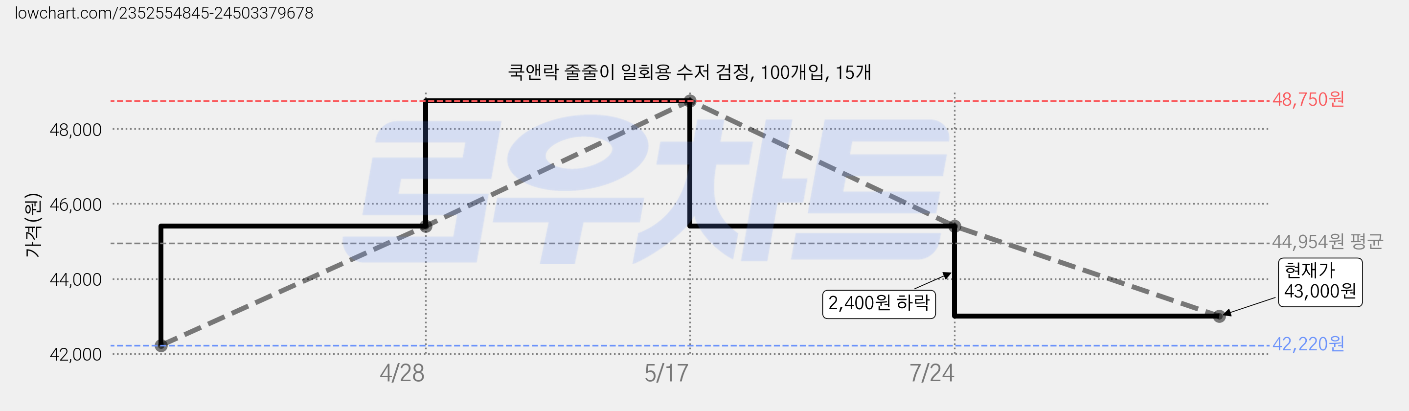 쿡앤락 줄줄이 일회용 수저 검정, 100개입, 15개 가격 변동 차트, 현재가 43,000원, 관측 최저가 42,220원
