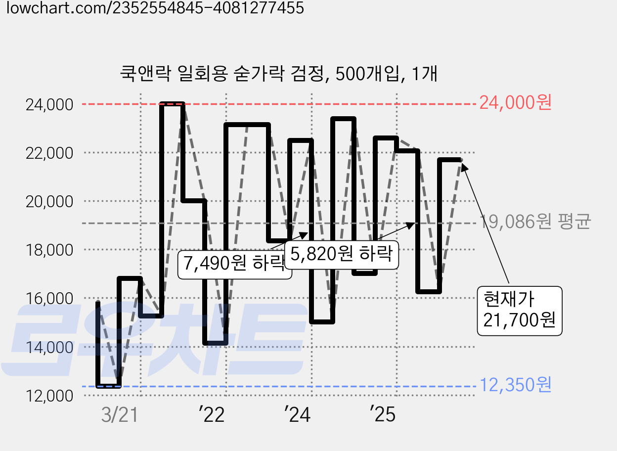 쿡앤락 일회용 숟가락 검정, 500개입, 1개 가격 변동 차트, 현재가 21,700원, 관측 최저가 12,350원