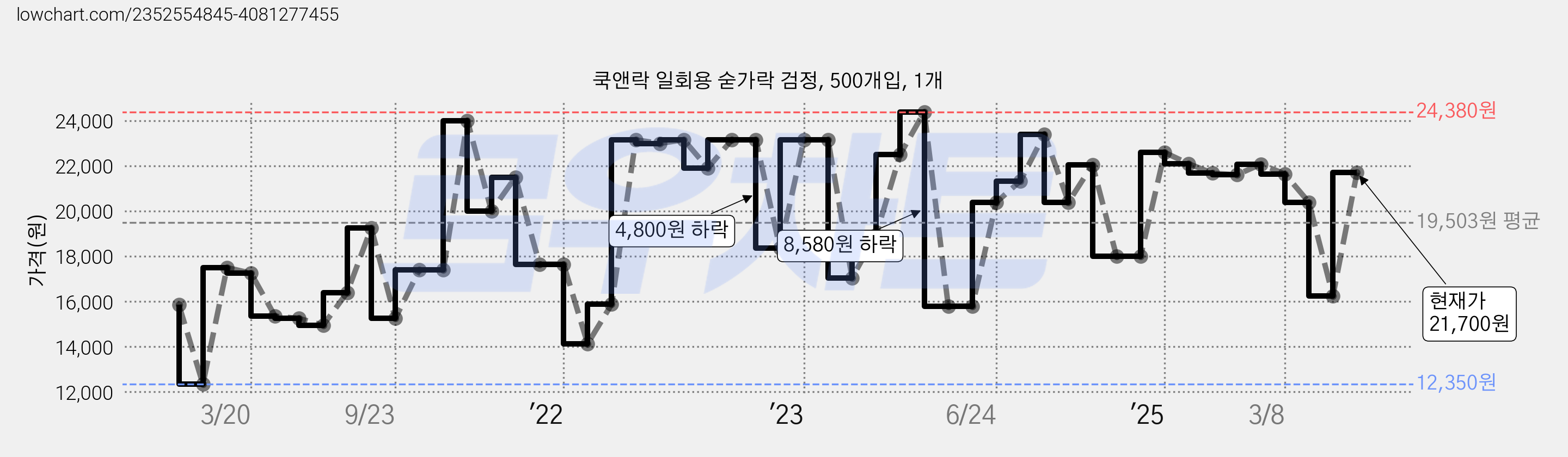 쿡앤락 일회용 숟가락 검정, 500개입, 1개 가격 변동 차트, 현재가 21,700원, 관측 최저가 12,350원