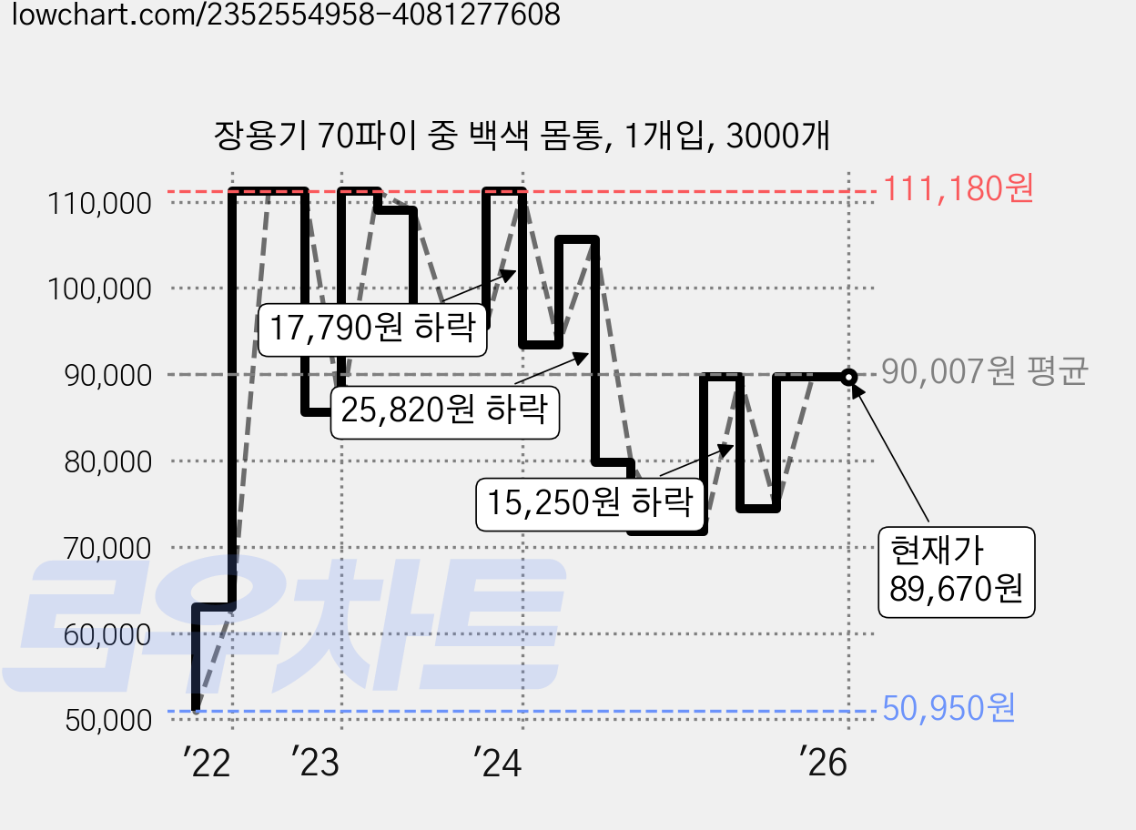 장용기 70파이 중 백색 몸통, 1개입, 3000개 가격 변동 차트, 현재가 89,670원, 관측 최저가 50,950원