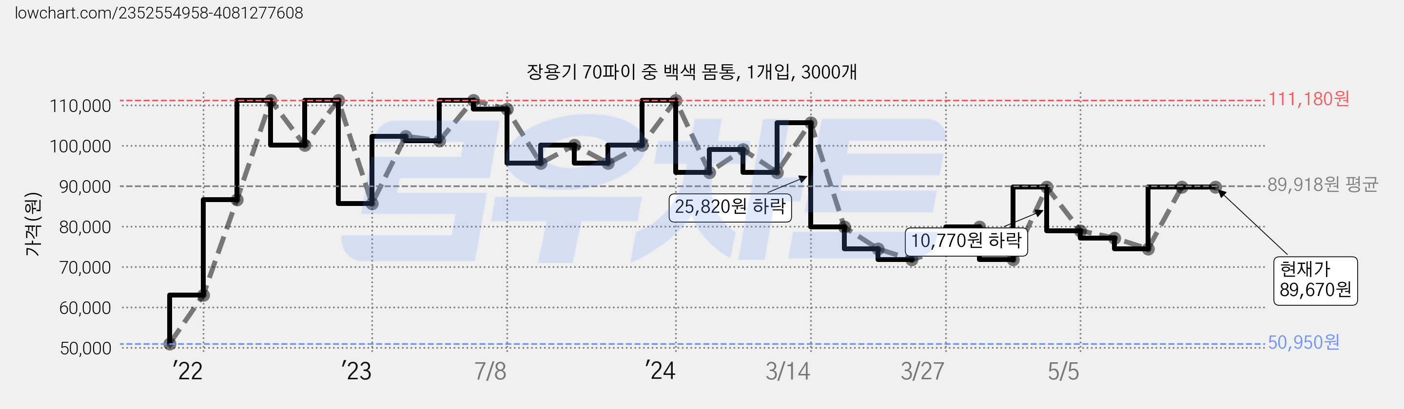 장용기 70파이 중 백색 몸통, 1개입, 3000개 가격 변동 차트, 현재가 89,670원, 관측 최저가 50,950원