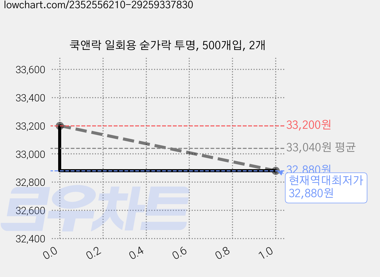 쿡앤락 일회용 숟가락 투명, 500개입, 2개 가격 변동 차트, 현재가 32,880원, 역대최저가