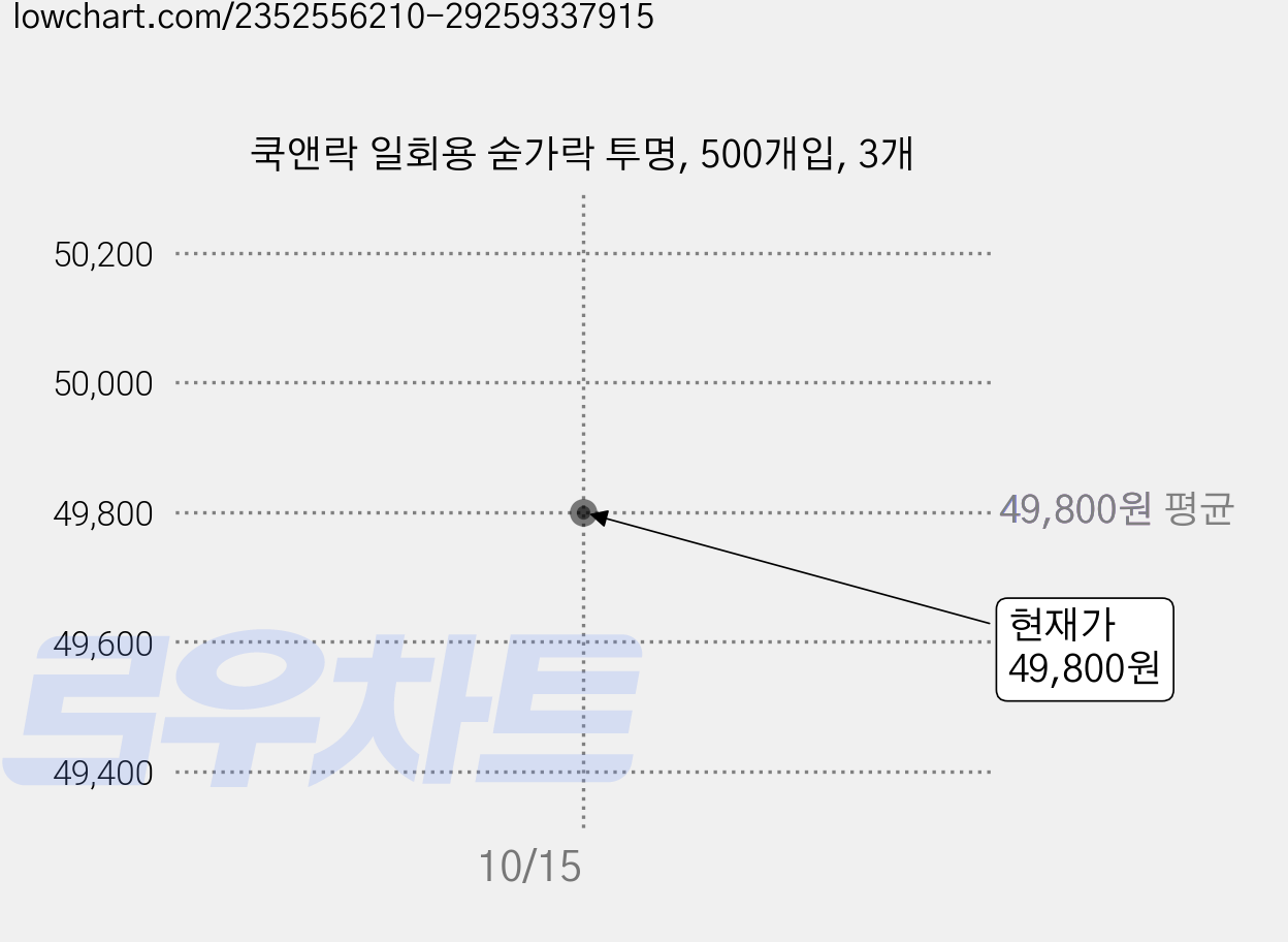 쿡앤락 일회용 숟가락 투명, 500개입, 3개 가격 변동 차트, 현재가 49,800원, 관측 최저가 44,820원