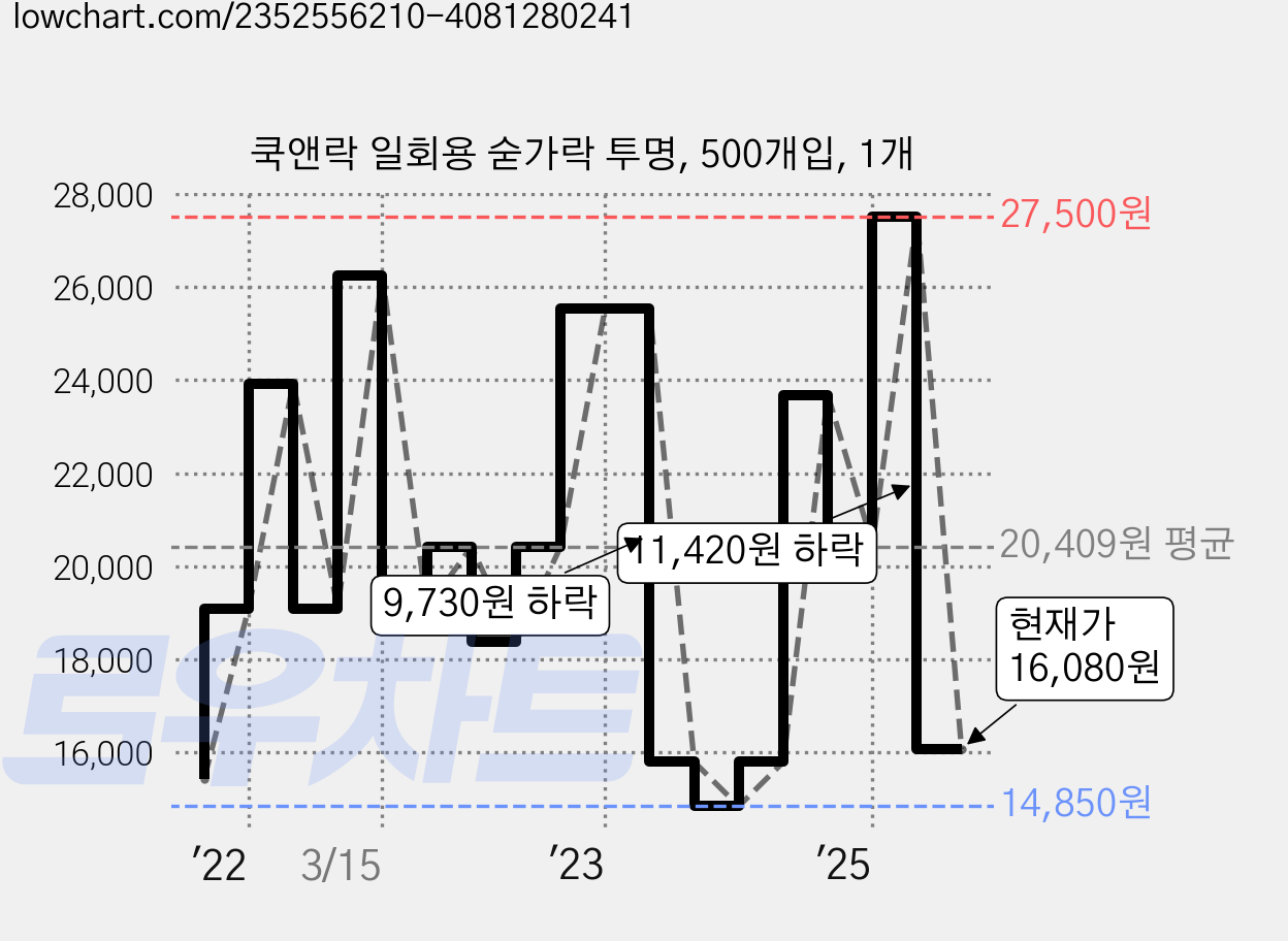 쿡앤락 일회용 숟가락 투명, 500개입, 1개 가격 변동 차트, 현재가 16,080원, 관측 최저가 14,580원