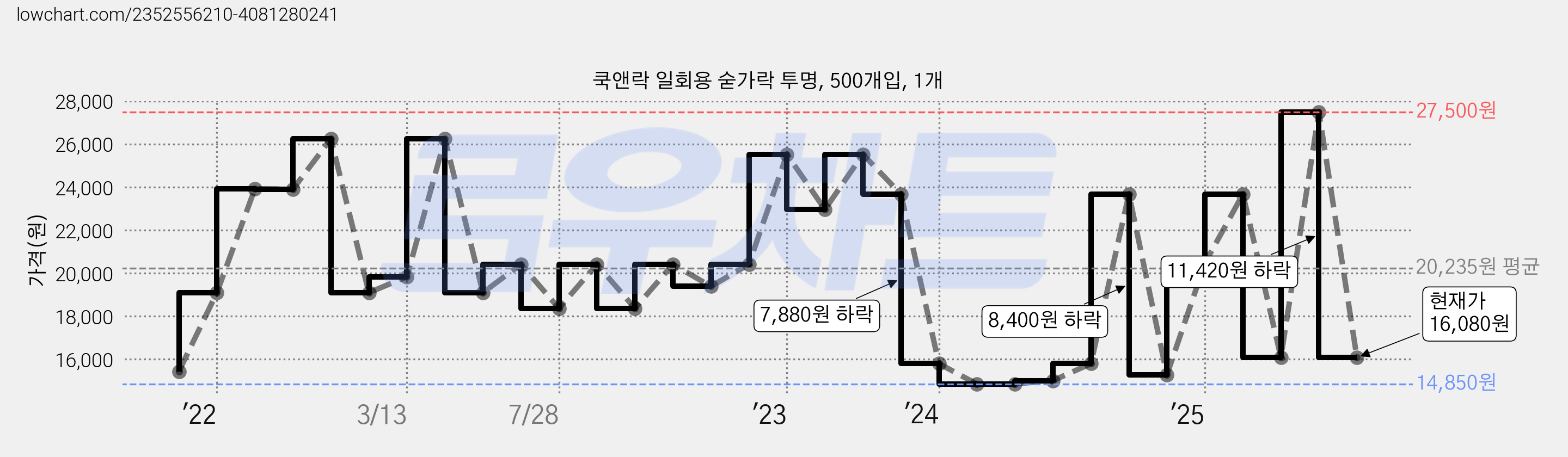 쿡앤락 일회용 숟가락 투명, 500개입, 1개 가격 변동 차트, 현재가 16,080원, 관측 최저가 14,580원