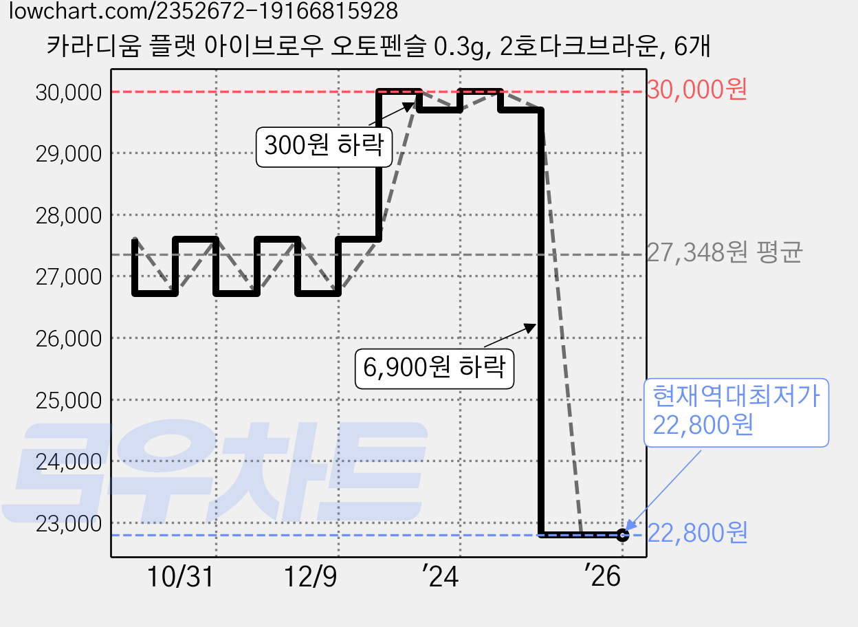 카라디움 플랫 아이브로우 오토펜슬 0.3g, 2호다크브라운, 6개 가격 변동 차트, 현재가 22,800원, 역대최저가