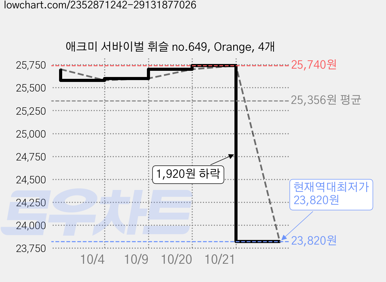 애크미 서바이벌 휘슬 no.649, Orange, 4개 가격 변동 차트, 현재가 23,820원, 역대최저가