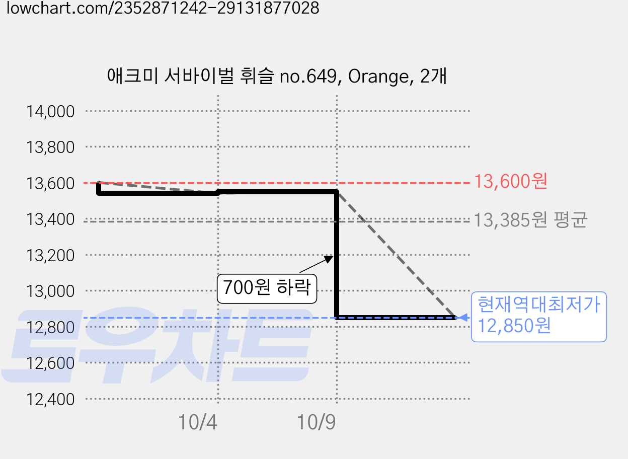 애크미 서바이벌 휘슬 no.649, Orange, 2개 가격 변동 차트, 현재가 12,850원, 역대최저가
