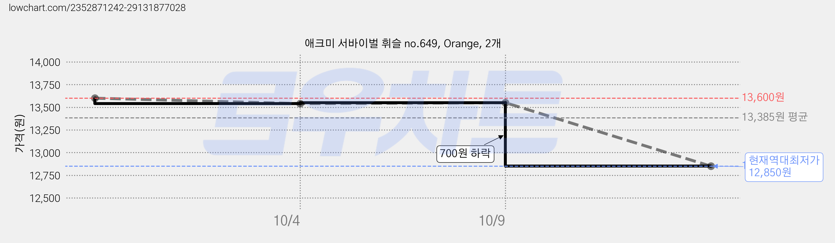 애크미 서바이벌 휘슬 no.649, Orange, 2개 가격 변동 차트, 현재가 12,850원, 역대최저가