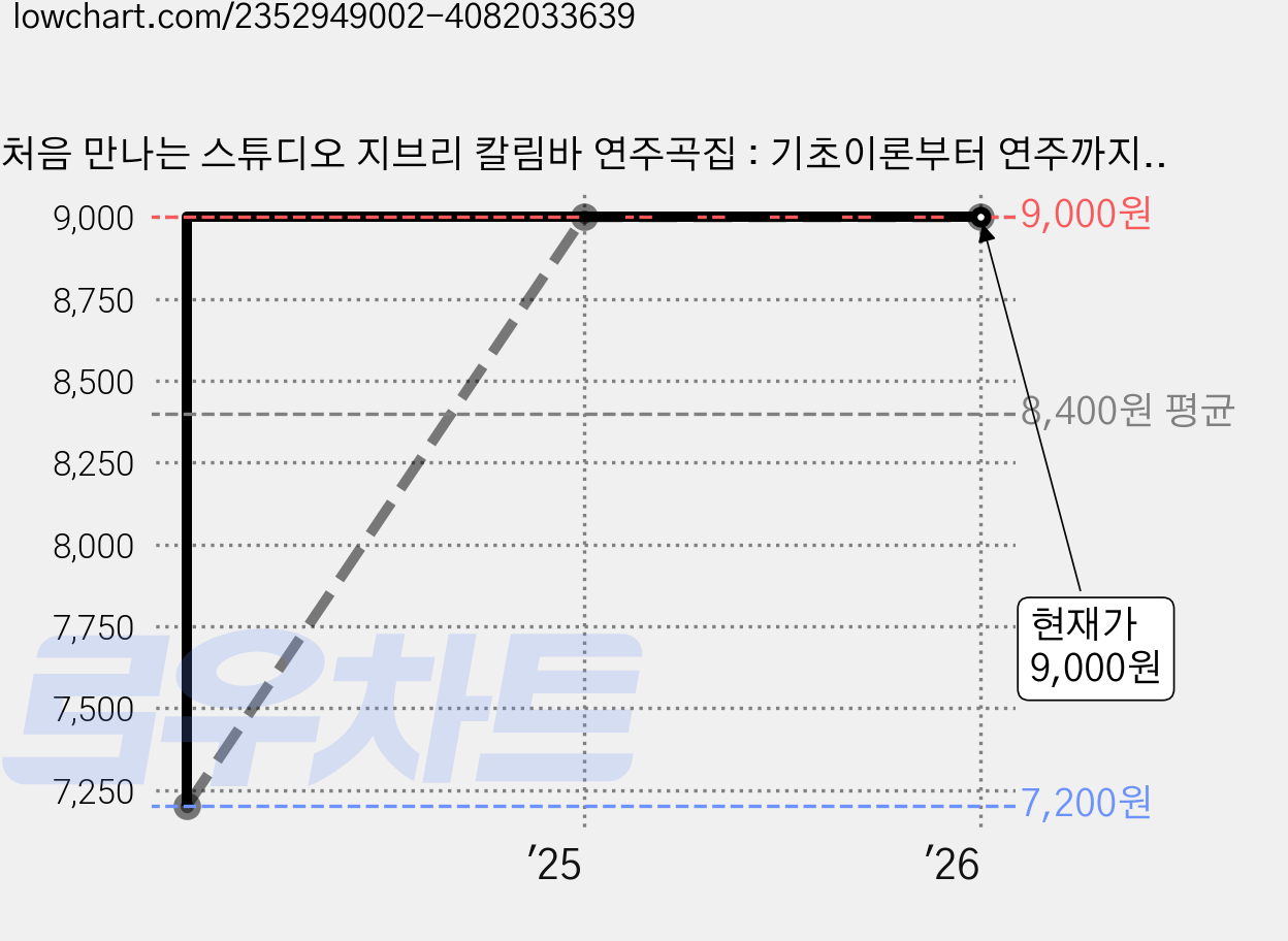처음 만나는 스튜디오 지브리 칼림바 연주곡집 : 기초이론부터 연주까지, 태림스코어, 샐리쌤 가격 변동 차트, 현재가 9,000원, 관측 최저가 7,200원