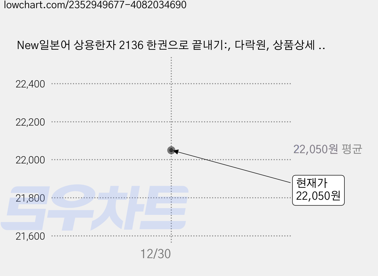 New일본어 상용한자 2136 한권으로 끝내기:, 다락원, 상품상세 설명 참조 가격 변동 차트, 현재가 22,050원