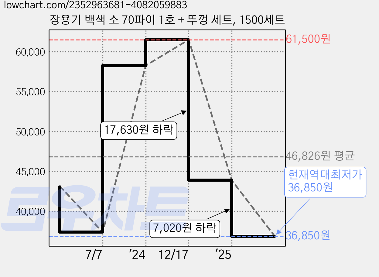 장용기 백색 소 70파이 1호 + 뚜껑 세트, 1500세트 가격 변동 차트, 현재가 36,850원, 역대최저가