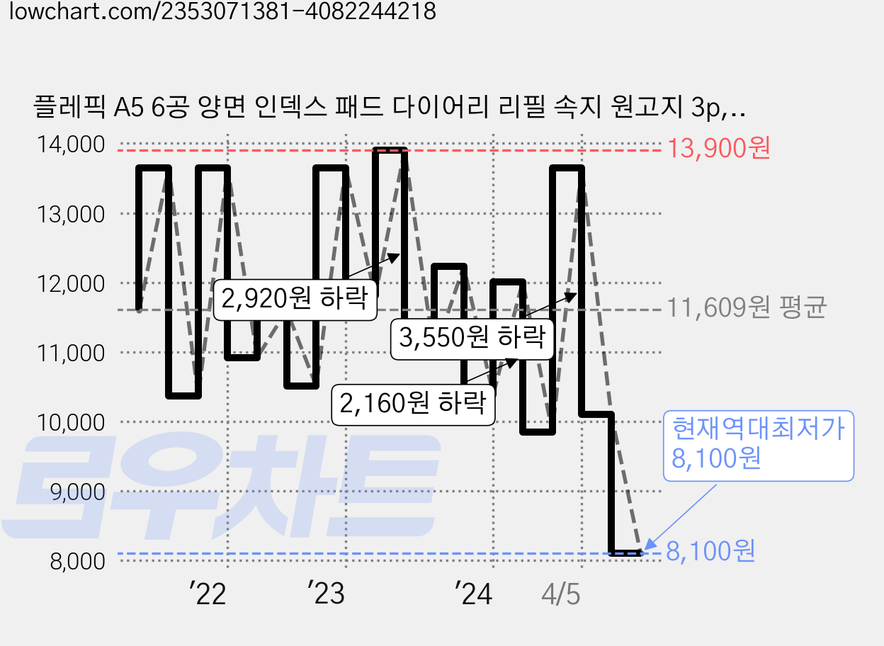 플레픽 A5 6공 양면 인덱스 패드 다이어리 리필 속지 원고지 3p, 1개입, 3개 가격 변동 차트, 현재가 8,100원, 역대최저가