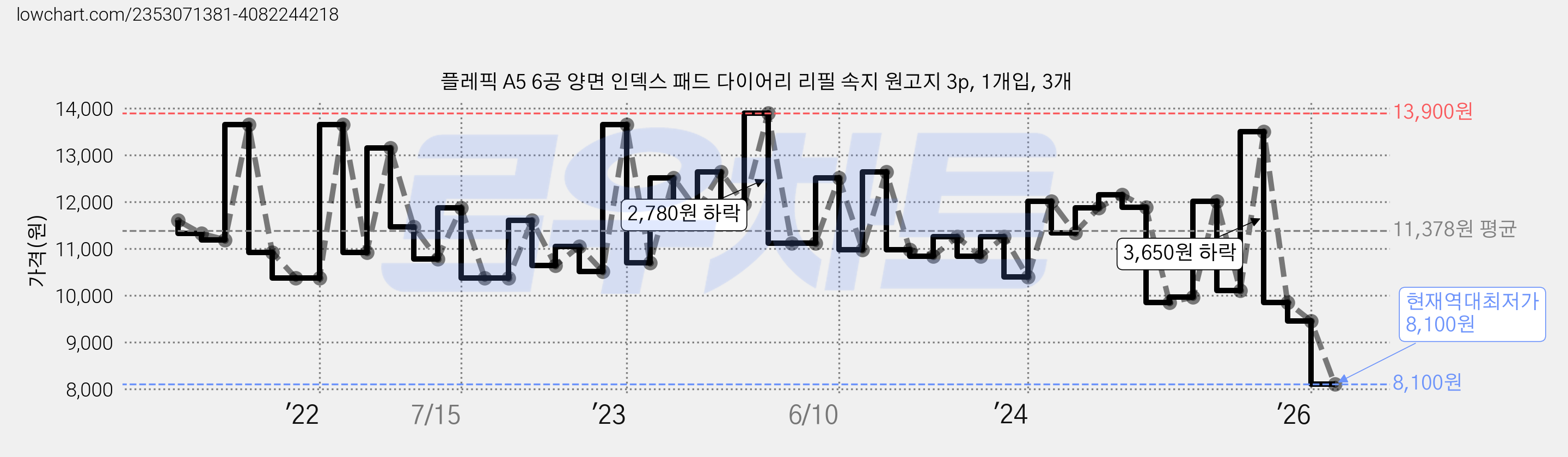 플레픽 A5 6공 양면 인덱스 패드 다이어리 리필 속지 원고지 3p, 1개입, 3개 가격 변동 차트, 현재가 8,100원, 역대최저가
