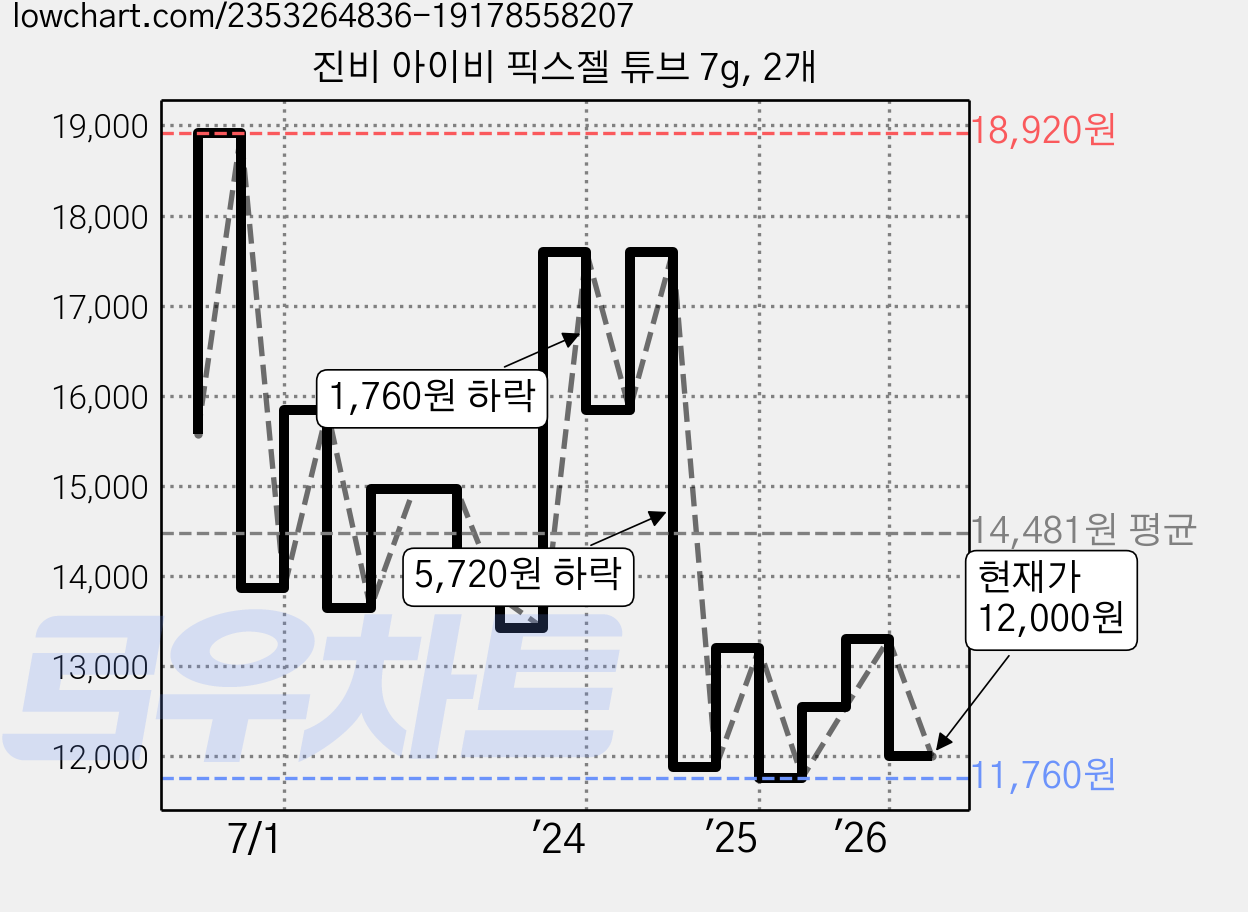 진비 아이비 픽스젤 튜브 7g, 2개 가격 변동 차트, 현재가 12,000원, 관측 최저가 11,000원