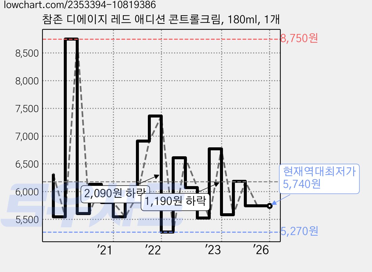 참존 디에이지 레드 애디션 콘트롤크림, 180ml, 1개 가격 변동 차트, 현재가 5,740원, 역대최저가