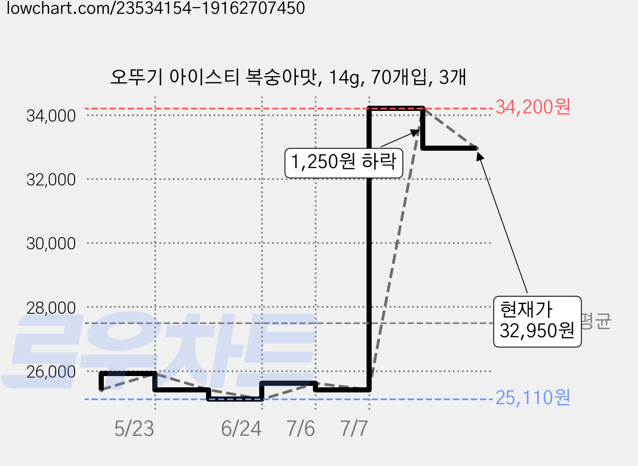 오뚜기 아이스티 복숭아맛, 14g, 70개입, 3개 가격 변동 차트, 현재가 32,950원, 관측 최저가 25,110원