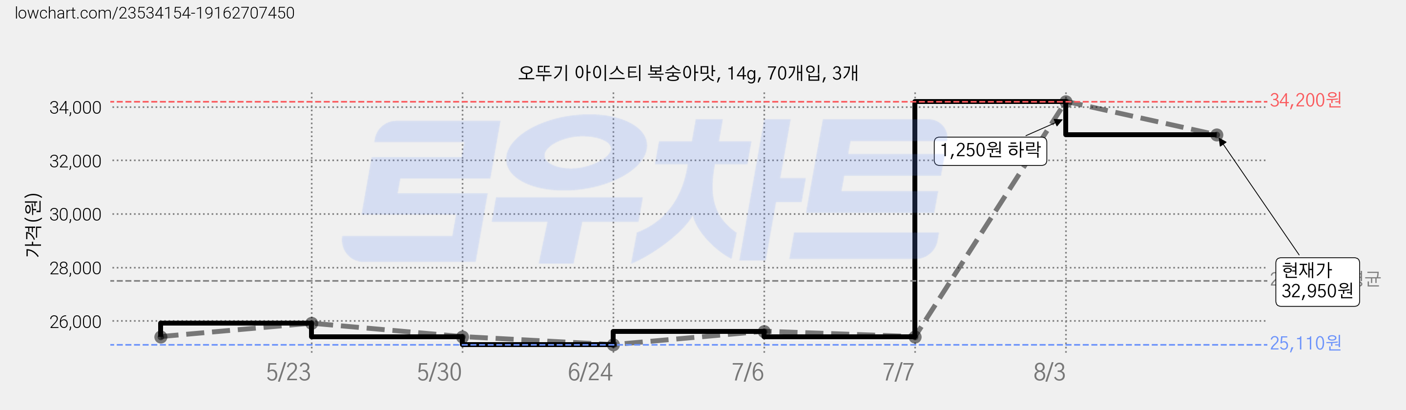 오뚜기 아이스티 복숭아맛, 14g, 70개입, 3개 가격 변동 차트, 현재가 32,950원, 관측 최저가 25,110원