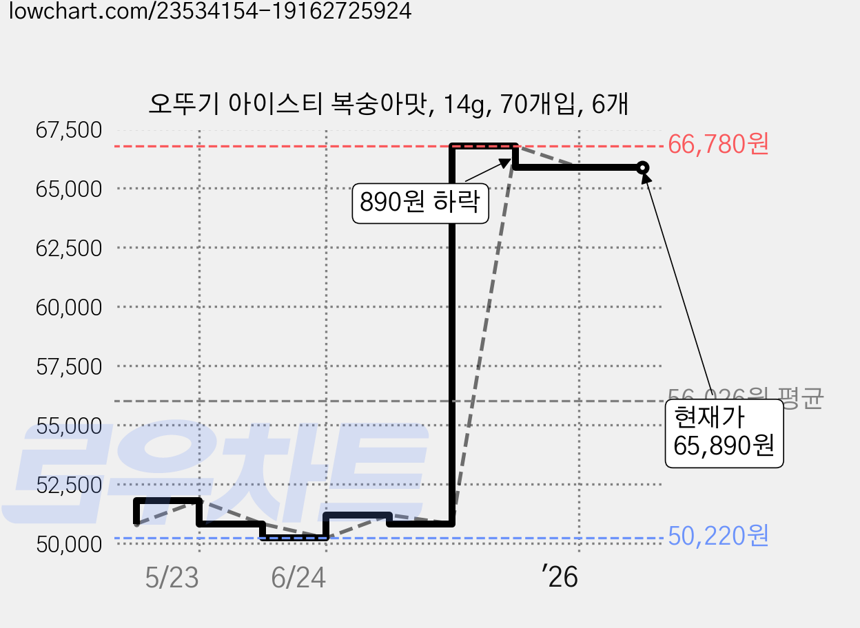 오뚜기 아이스티 복숭아맛, 14g, 70개입, 6개 가격 변동 차트, 현재가 65,890원, 관측 최저가 50,220원