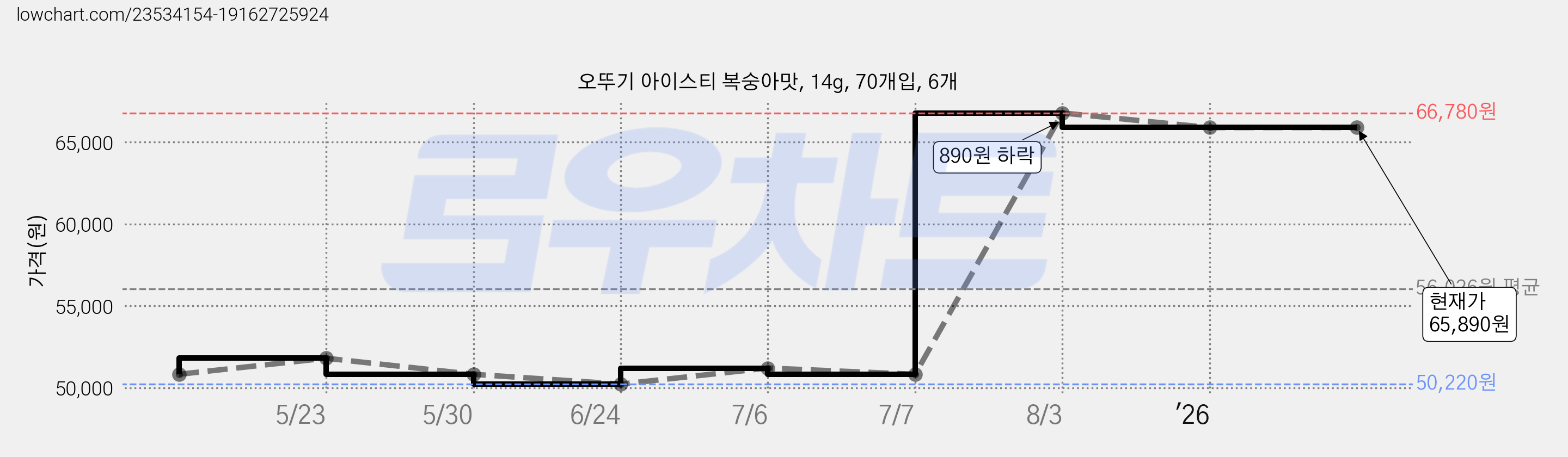 오뚜기 아이스티 복숭아맛, 14g, 70개입, 6개 가격 변동 차트, 현재가 65,890원, 관측 최저가 50,220원