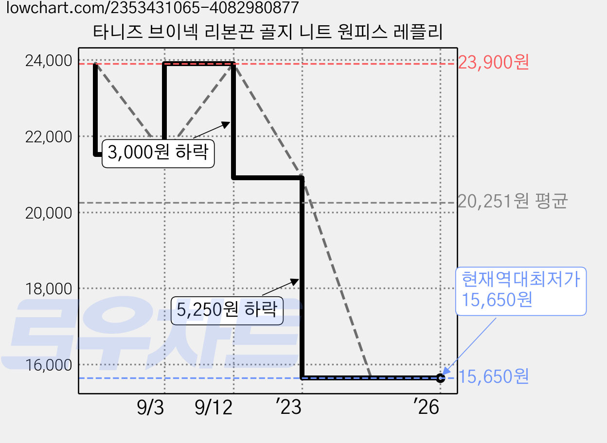 타니즈 브이넥 리본끈 골지 니트 원피스 레플리 가격 변동 차트, 현재가 15,650원, 역대최저가
