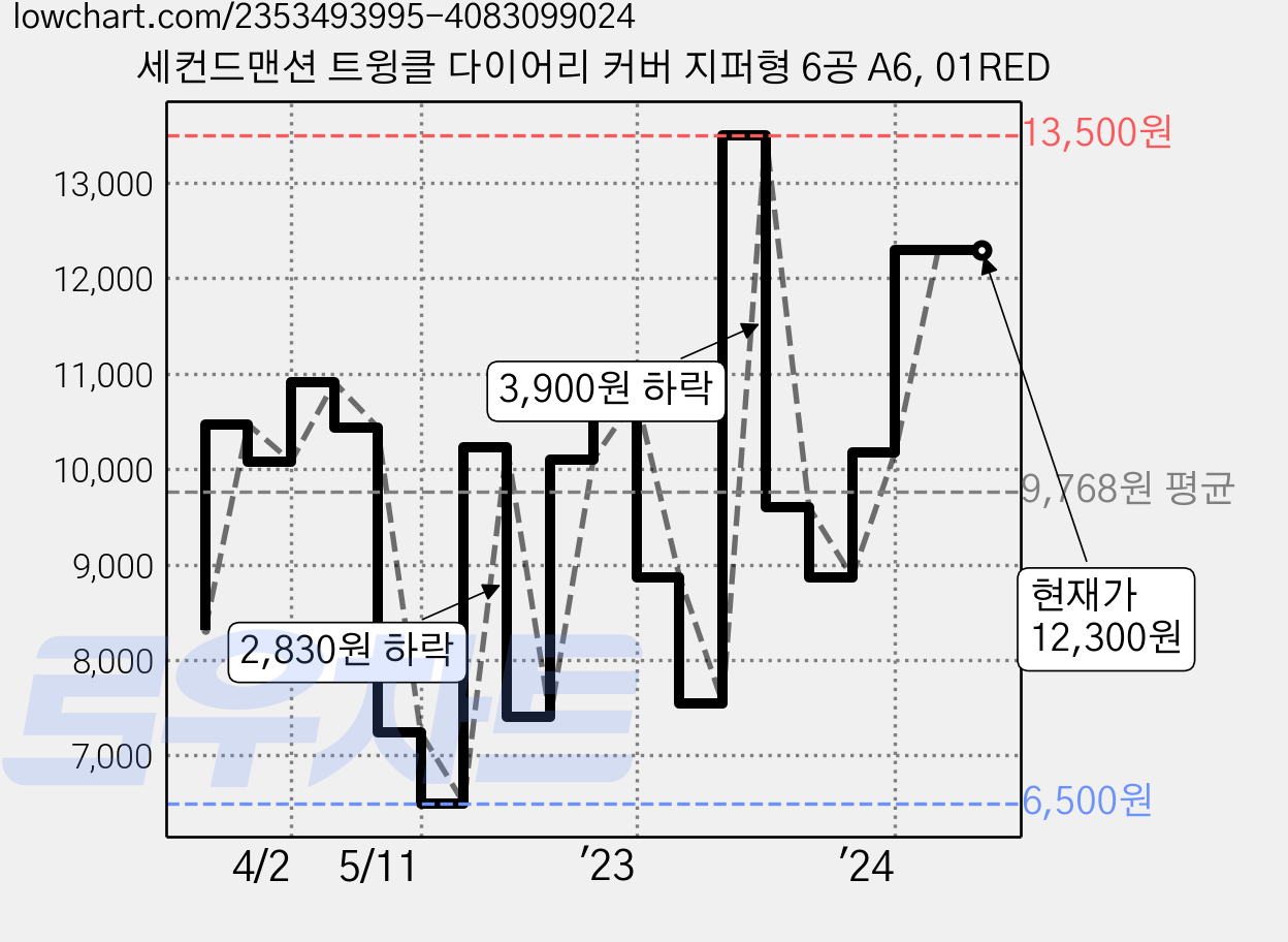 세컨드맨션 트윙클 다이어리 커버 지퍼형 6공 A6, 01RED 가격 변동 차트, 현재가 12,300원, 역대최저가