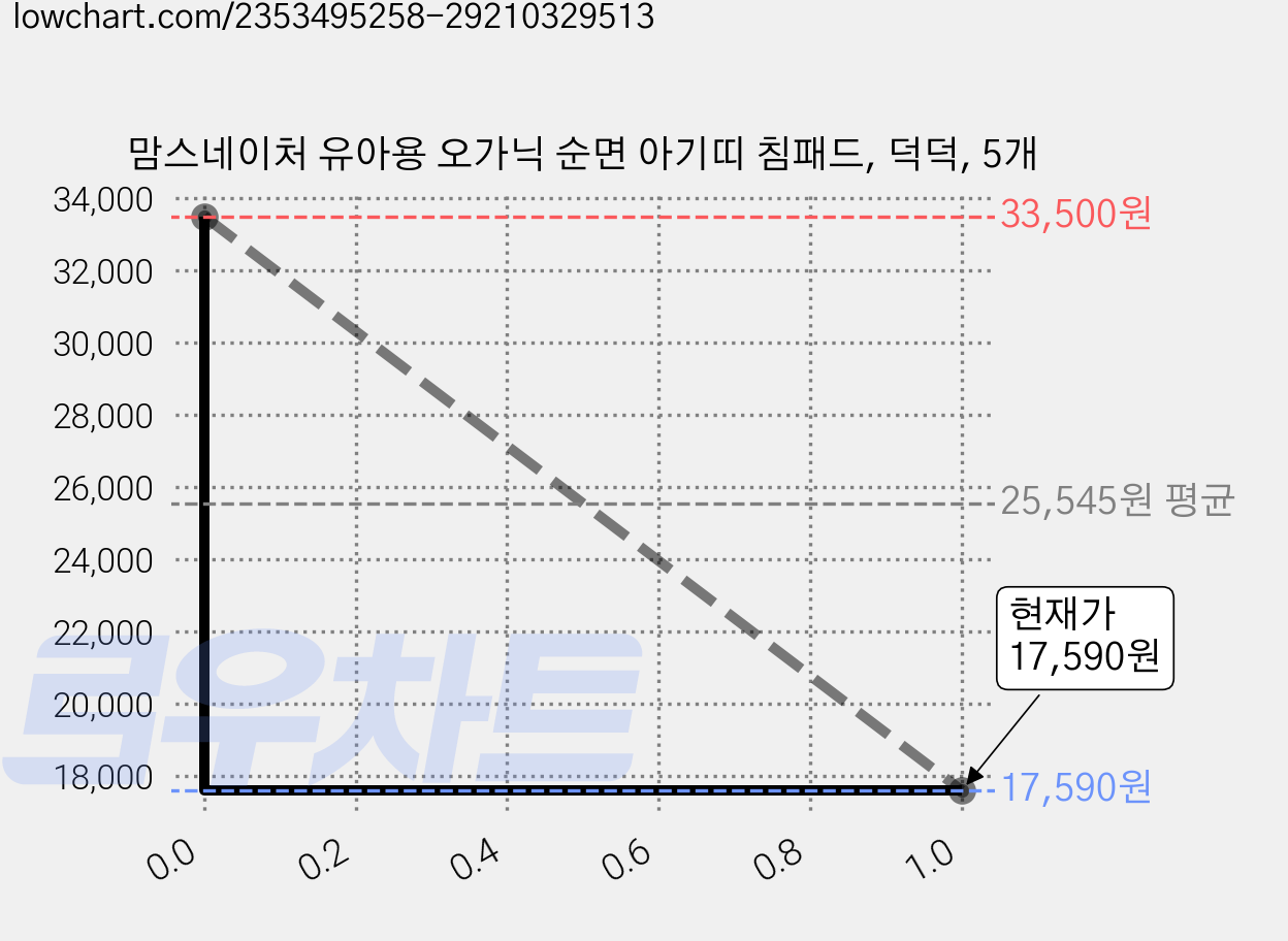 맘스네이처 유아용 오가닉 순면 아기띠 침패드, 덕덕, 5개 가격 변동 차트, 현재가 17,590원, 관측 최저가 17,250원