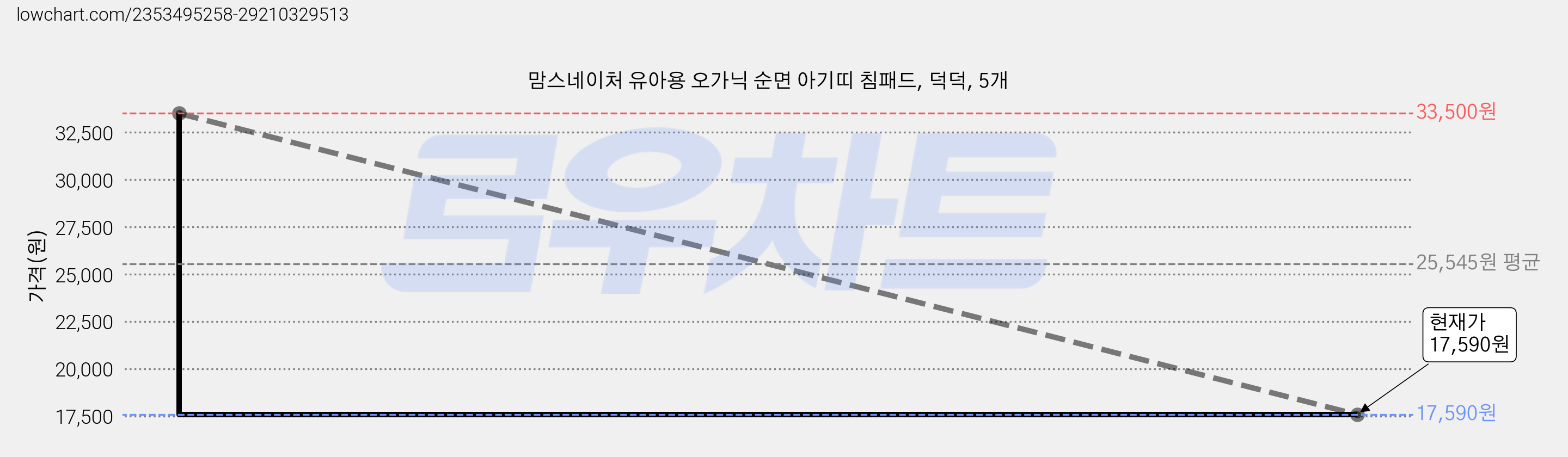 맘스네이처 유아용 오가닉 순면 아기띠 침패드, 덕덕, 5개 가격 변동 차트, 현재가 17,590원, 관측 최저가 17,250원