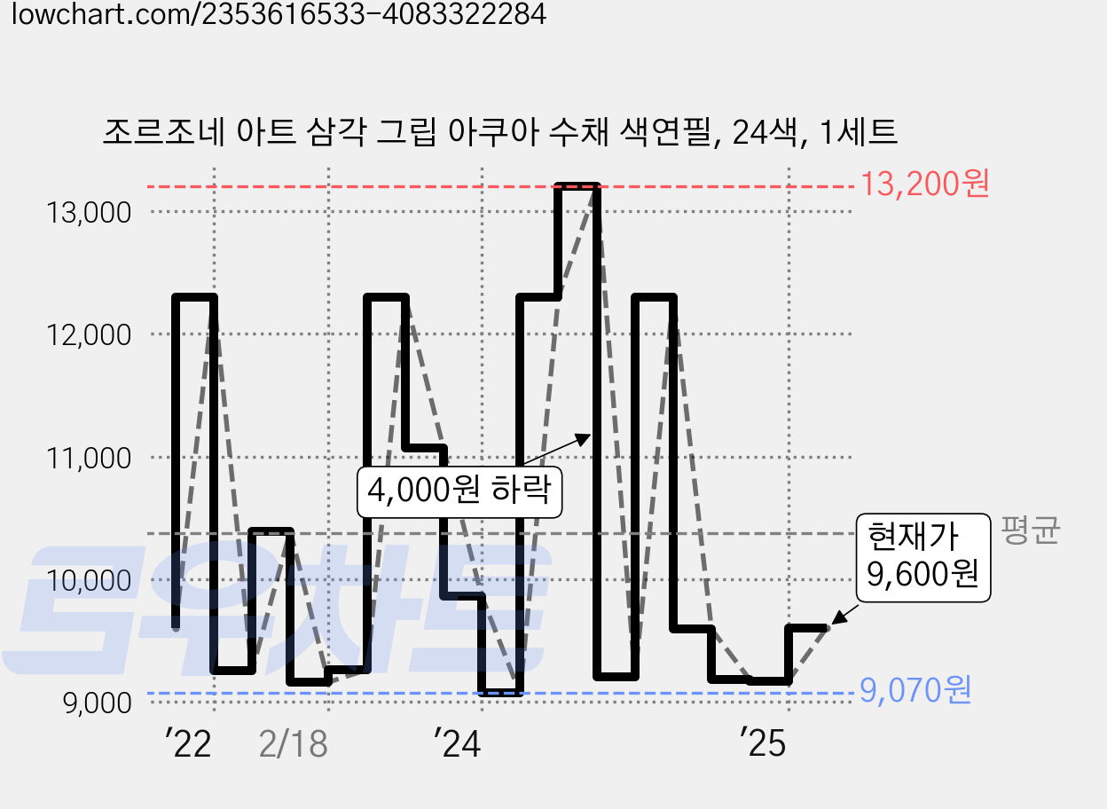 조르조네 아트 삼각 그립 아쿠아 수채 색연필, 24색, 1세트 가격 변동 차트, 현재가 9,600원, 관측 최저가 6,670원