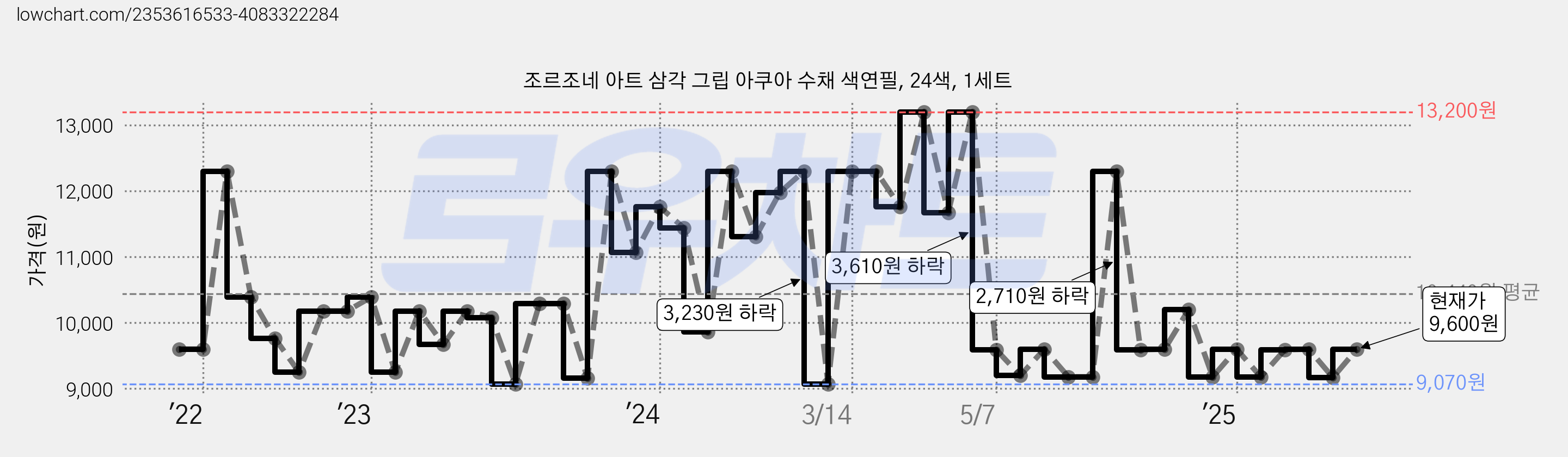조르조네 아트 삼각 그립 아쿠아 수채 색연필, 24색, 1세트 가격 변동 차트, 현재가 9,600원, 관측 최저가 6,670원