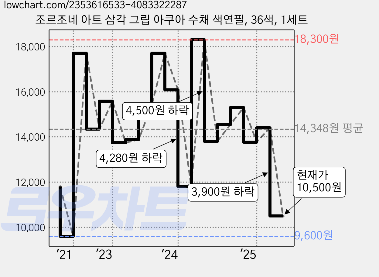 조르조네 아트 삼각 그립 아쿠아 수채 색연필, 36색, 1세트 가격 변동 차트, 현재가 10,500원, 관측 최저가 9,600원