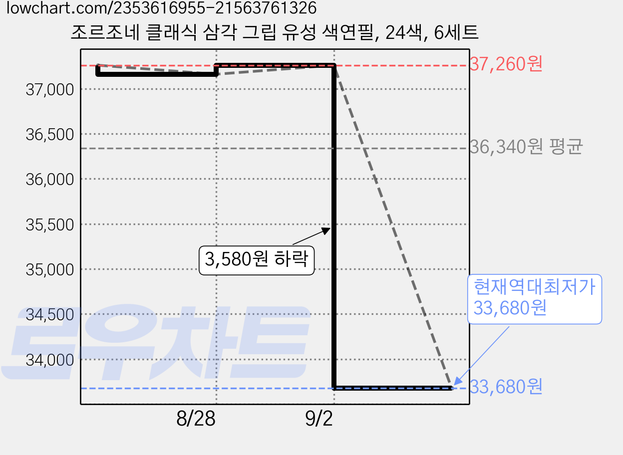 조르조네 클래식 삼각 그립 유성 색연필, 24색, 6세트 가격 변동 차트, 현재가 33,680원, 역대최저가