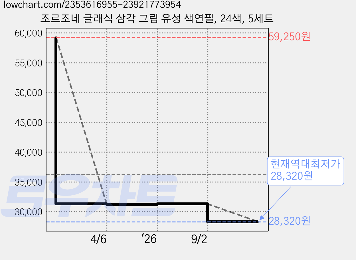 조르조네 클래식 삼각 그립 유성 색연필, 24색, 5세트 가격 변동 차트, 현재가 28,320원, 역대최저가