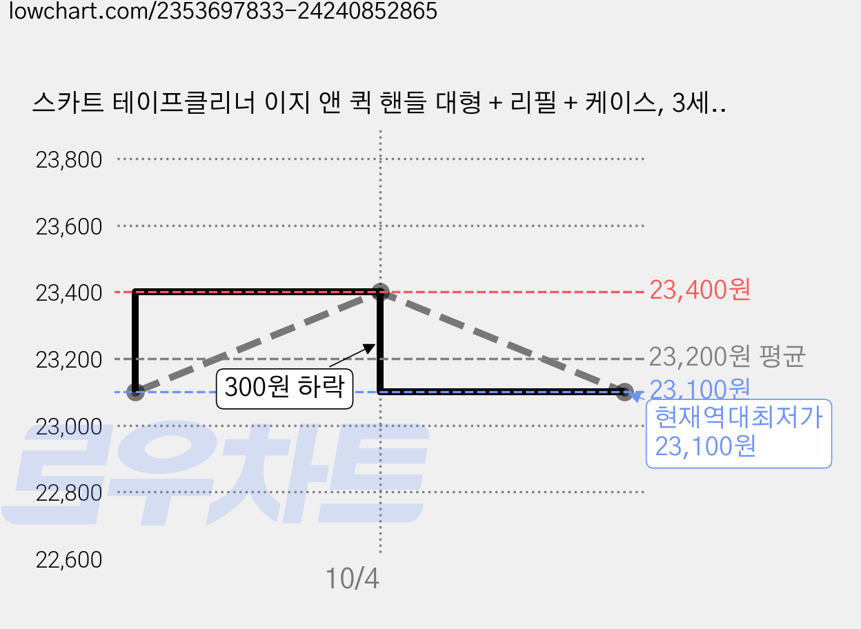 스카트 테이프클리너 이지 앤 퀵 핸들 대형 + 리필 + 케이스, 3세트 가격 변동 차트, 현재가 23,100원, 역대최저가