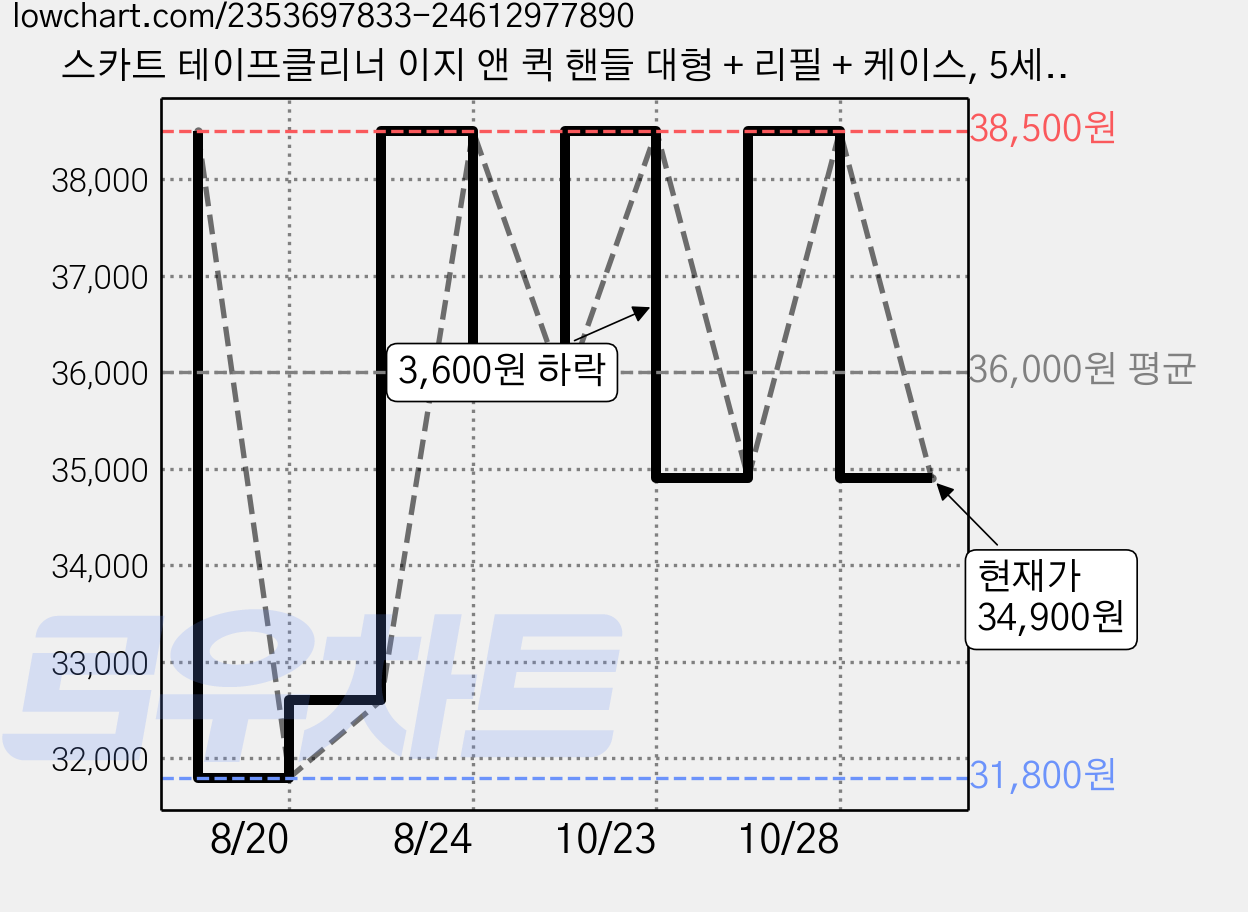 스카트 테이프클리너 이지 앤 퀵 핸들 대형 + 리필 + 케이스, 5세트 가격 변동 차트, 현재가 34,900원, 관측 최저가 31,800원