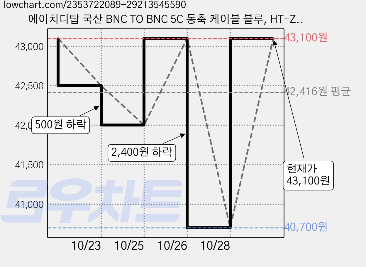 에이치디탑 국산 BNC TO BNC 5C 동축 케이블 블루, HT-ZBBB020 (2m), 4개 가격 변동 차트, 현재가 43,100원, 관측 최저가 40,700원